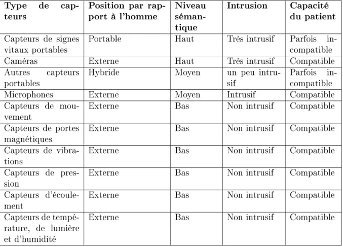 Table 1.2  Récapitulatif des capteurs existants.