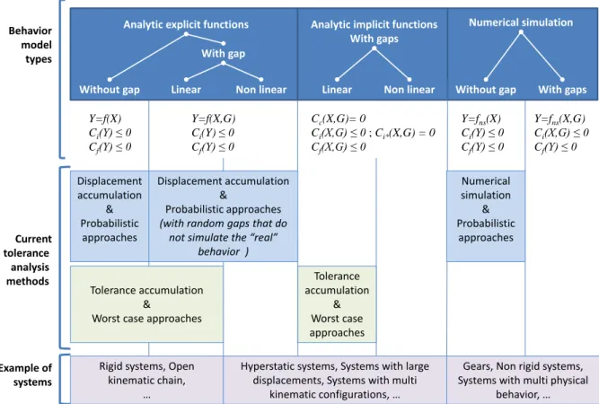 Figure 2. Overview of issues and tolerance analysis approaches. 