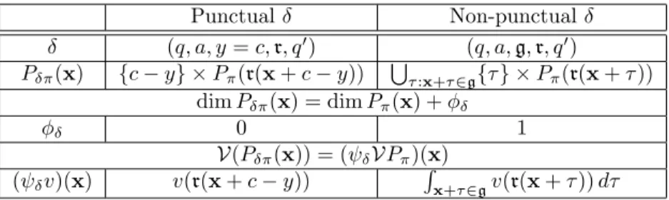 Table 1: Recurrence equations for polyhedra, dimensions, and volumes. ψ δ is an operator trans- trans-forming functions to functions.