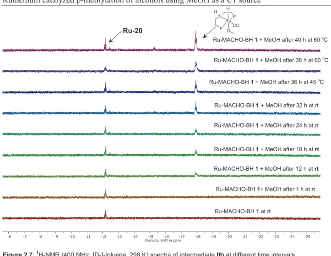 Figure 2.7: 1 H-NMR (400 MHz, [D 8 ]-toluene, 298 K) spectra of intermediate IIb at different time intervals