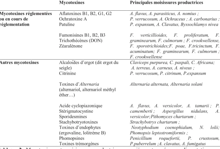 Tableau  2.  Mycotoxines  et  moisissures  productrices  associées  retrouvées  en  alimentation  humaine et/ou animale (AFSSA, 2009) 
