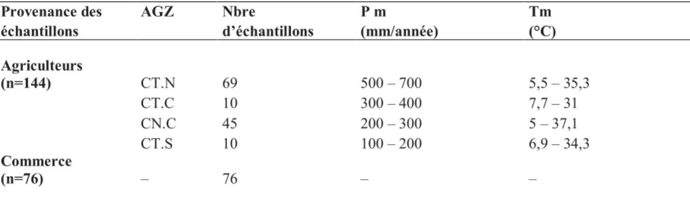 Tableau 6. Données météorologiques des quatre régions étudiées en Tunisie. Tm en °C :  Température mensuelle, H en % : Humidité, Pm en mm : Pluviométrie mensuelle