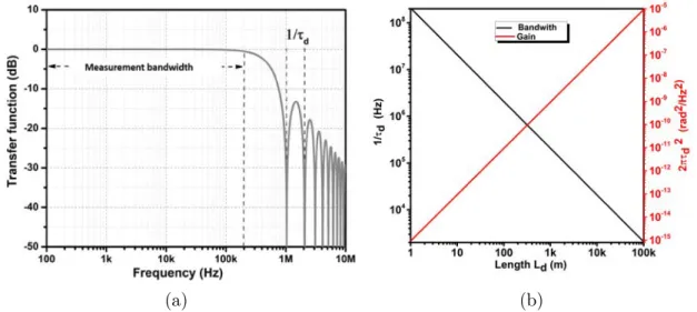 Figure 1.6: (a) Transfer function of an unbalanced interferometer (τ d = 200 m) (b) Cutoff frequency and gain conversion of the test bench, depending on the inserted delay length.