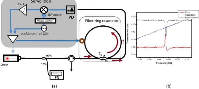 Figure 1.10: (a) General scheme of top-of-fringe frequency stabilization. (b) Oscilloscope traces for transmission laser signal, modulation and top of fringe error signals