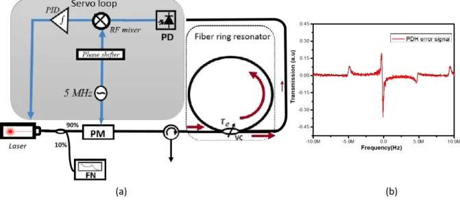 Figure 1.11: (a) General scheme of PDH frequency stabilization. (b) Experimental Os- Os-cilloscope traces for PDH error signal