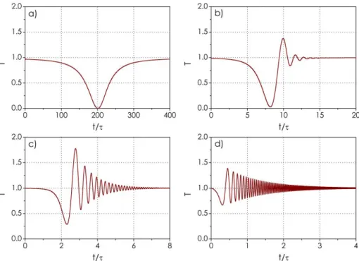 Figure 2.13: Transmission of a resonator for different scanning speeds.(a) ˜ V S =0.0075 V˜ 0 ,(b) ˜ V S =0.3 ˜ V 0 , (c) ˜ V S =3 ˜ V 0 , (d) ˜ V S =30 ˜ V 0 with a ˜ V 0 = 2/(πτ 2 ) [1].