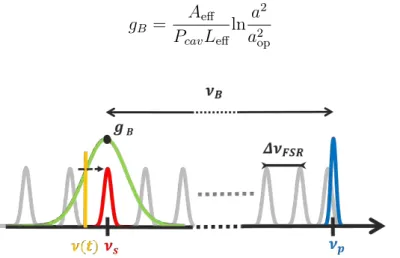 Figure 2.15: Spectral overview of the CRDM method: Pump laser line (blue), Brillouin gain curve (green), probed cavity mode (red) and probing laser line (yellow)