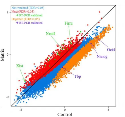 Figure 1.5. Scatterplot from RNA-seq analysis of 26127 genes in control and matrix samples