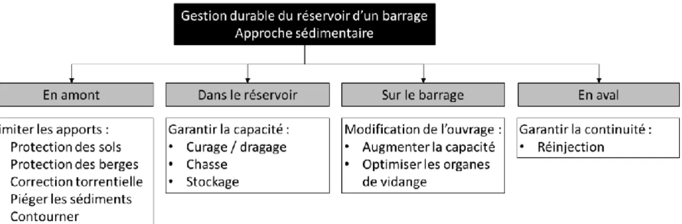 Figure 31 : Inventaire des mesures de gestion sédimentaire liées à l’exploitation des barrages  (modifié d’après Sumi et Kantoush, 2010 et adapté aux rivières à charge grossière) 