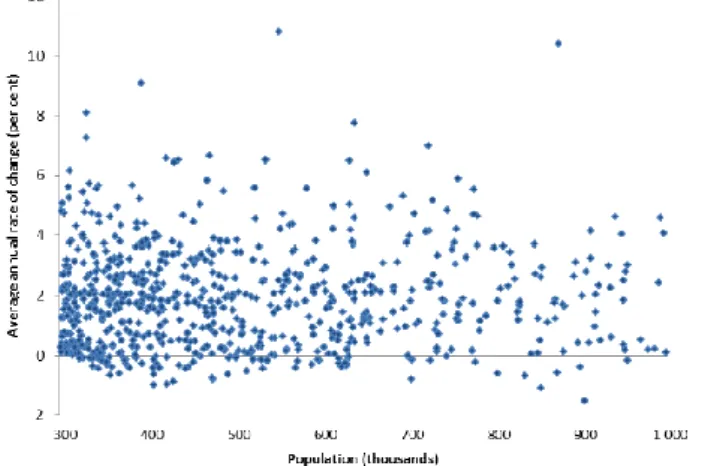 Figure  5 :  Taux  de  croissance  entre  1990  et  2014  des  agglomérations  urbaines  entre  300 000  et  1 million  d'habitants, Source: ONU 2015