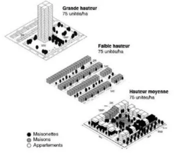 Figure 13 : Les formes de densité urbaine, DUQUE GÓMEZ, Catalina, Densité urbaine. In : CITEGO [en ligne