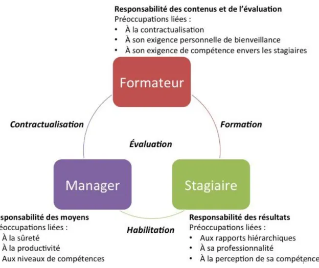 Figure 2 : Problèmes rencontrés par les acteurs au sein de la structure 