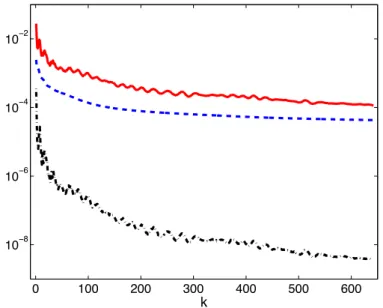 Figure 6 depicts the evolution of the norm ky h (·, t)k L 2 (Ω) of the solution y h with respect to t in the controlled and uncontrolled cases