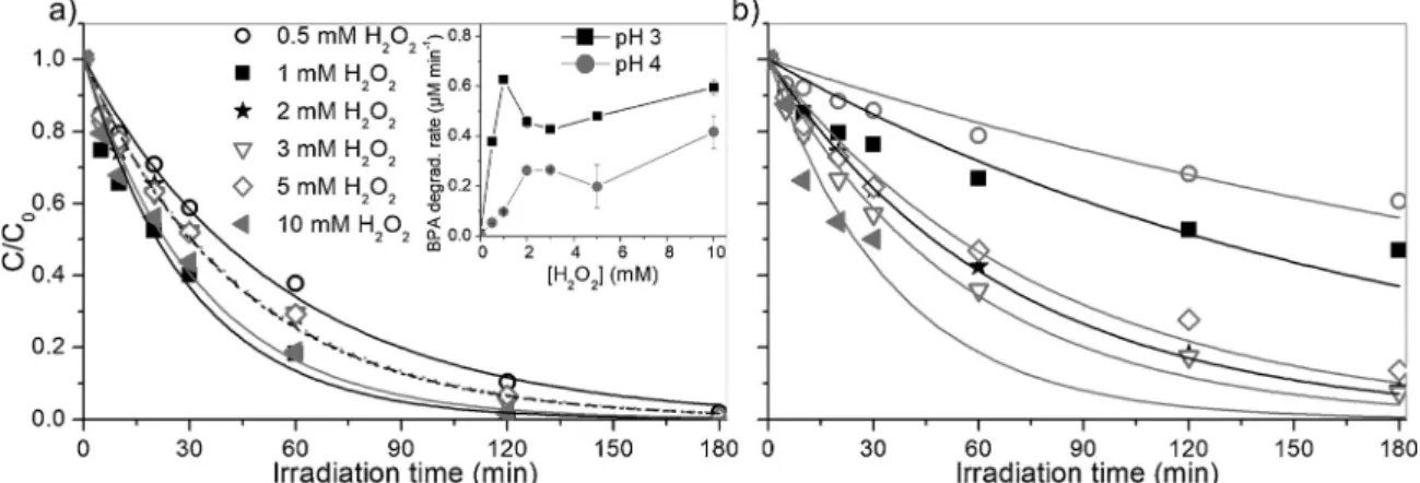 Fig. 5. a) BPA degradation pro ﬁ les in the presence (full symbols) and absence (empty symbols) of Fe 3 O 4 /0.5HA (100 mg/L) at pH 6 using di ﬀ erent S 2 O 8 2−