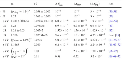 Table 6 γ e (column 3) and  e (column 4) values published before the date of I, from κ T ∗ =  + e  τ ∗  −γ e