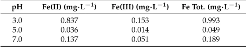 Table 1. Fe(II) and Fe(III) concentrations in water at different pH values from MH1.0 (200 mg · L −1 ) suspension after 12 h.