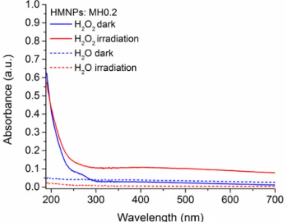 Figure 2. HMNP stability in solution: UV–Vis spectra of either water (dotted line) or 1.5 × 10 −3  M H 2 O 2