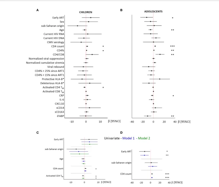 FIGURE 2 | Linear regression analysis of the associations between CD4T N and demographic, virological and immunological factors in children and adolescents.