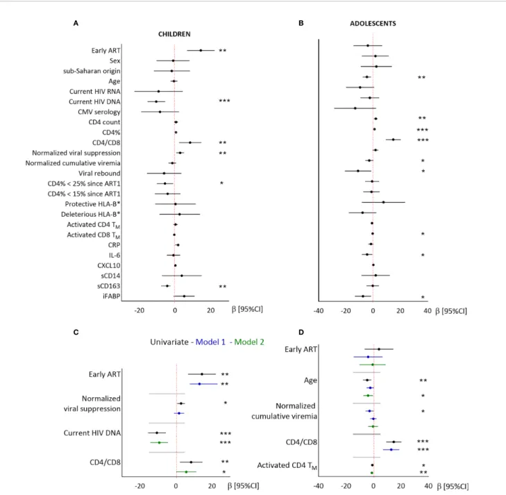 FIGURE 4 | Linear regression analysis of the associations between CD8T N and demographic, virological and immunological factors in children and adolescents.