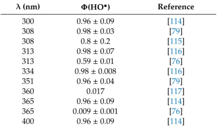 Table 2. Summary of HO • quantum yields (Φ OH ) for H 2 O 2 photolysis in aqueous solution at different photolysis wavelengths