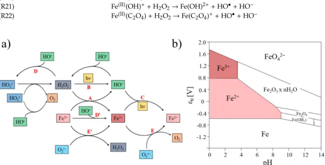 Figure 3. (a)  Iron chemistry and photochemistry (adapted from Long et al. [120]); (b) Pourbaix  diagram of iron: speciation as a function of pH and redox potential