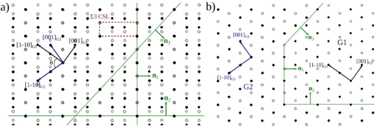 Figure I.7 – a) Projection [110] du r´eseau dichromatique Σ3 obtenu par la rotation de G2 par rapport