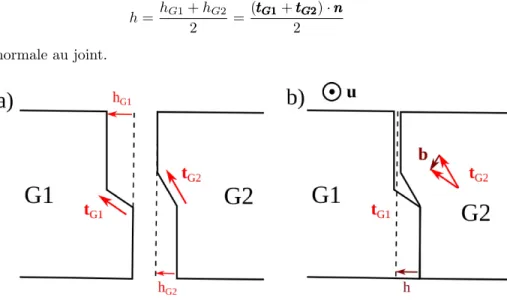Figure I.11 – Sch´emas illustrant la formation d’une disconnection `a une interface entre deux cristaux.
