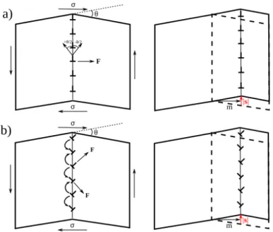 Figure I.19 – Sch´ema illustrant la migration des joints de faible angle sous contrainte de cisaillement.