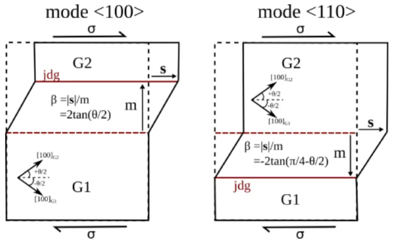 Figure I.20 – Repr´esentation sch´ematique des deux modes de couplage possibles pour un joint de flexion [001] sym´etrique selon Cahn et al
