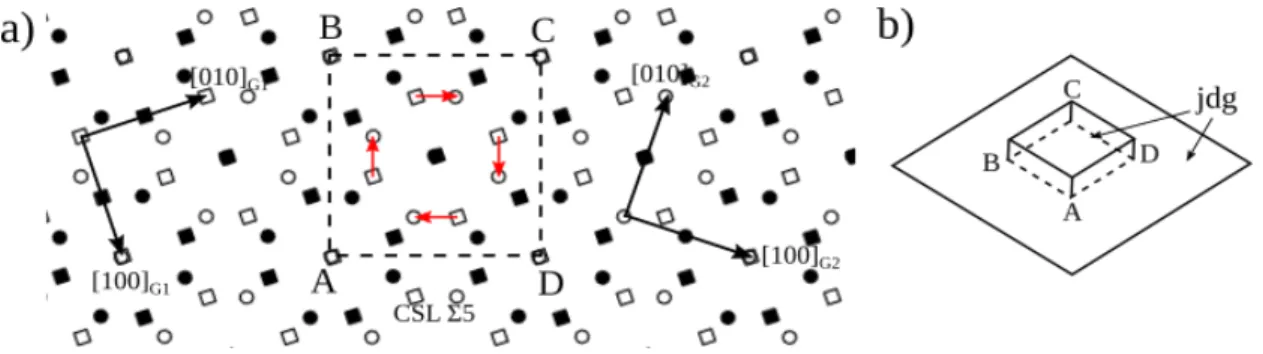 Figure I.24 – a) M´ecanisme de r´earrangement atomique (”shuffling”) produisant la migration d’un joint de torsion Σ5[001] d’un bicristal cfc d’apr`es [68] et [69]