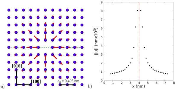 Figure II.5 – a) Structure d’´energie minimum autour de la ligne de lacunes dans un cristal parfait.