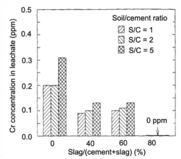 Figure 1.20 – Leaching results of a contaminated soil containing 200 ppm of Cr(III) and treated with a mixture composed of  Portland cement and GGBS