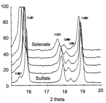 Figure 1.23  – XRD patterns of ettringite sulfate-selenate. Intensity normalized at 100%