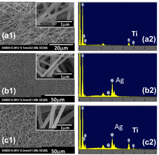 Figure 1. Scanning electron microscopy (SEM) images and energy-dispersive x-ray spectroscopy of  various hybrid nanofiber mats: (a1,  a2) PAN/2%TiO 2 , (b1,  b2) PAN/5%AgNO 3 , and (c1,  c2)  PAN/2%TiO 2 /5% AgNO 3 