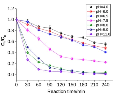 Fig. 4 Effect of pH on the photodegradation of OTC 