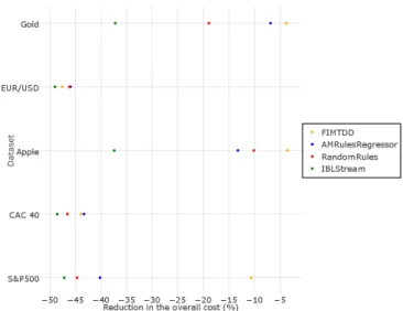 Fig. 4. Evolution of the improvement in performance over time of the RandomRules algorithm on the 0.9-(X) and Fried G.R.A