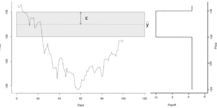 Fig. 1. Target range (left) and payoff function (right) of a Binary Option Tunnel