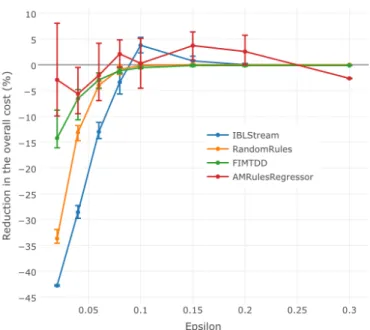 Fig. 3. Comparison of the average percentage of reduction in the overall cost as a function of the value of 