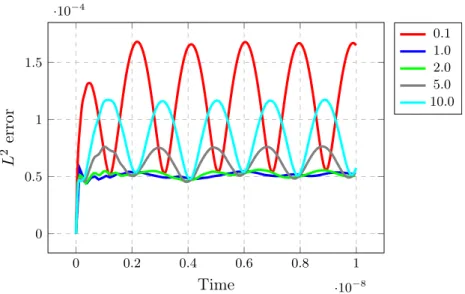 Figure 3.6 | Time evolution of the L 2 -error as a function of τ with a P 3 interpolation.