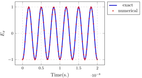 Figure 3.7 | Time evolution of the exact and the numerical solution of E x at point A(0.25, 0.25, 0.25) with a P 3 interpolation.