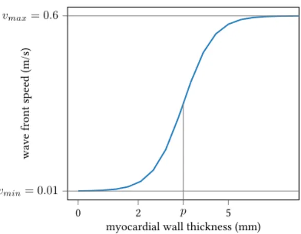 Figure 2.8: From computed tomography myocardial wall thickness to wave front propagation speed, transforming an image parameter to a model parameter.
