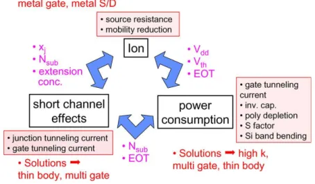 Figure 1.2: Tradeoff factors among on-current (I on ), power consumption (P DD )/leakage current(I of f ), and SCEs under simple device scaling and possible