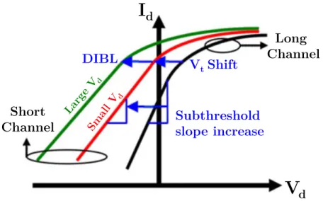 Figure 1.4: Schematic representing the impact of short channel effects on the I d − V g characteristics of an nMOSFET