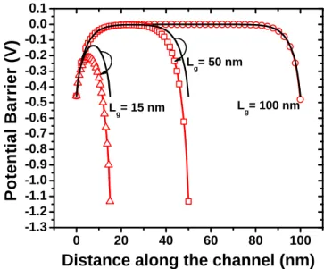 Figure 1.5: Demonstration of DIBL: While the surface potential distribution in a longer channel double gate MOSFET (100 nm gate length) does not vary with the
