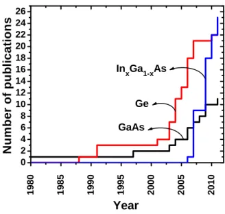 Figure 1.10: Number of publications concerned with III-V MOSFETs in IEEE TED and EDL