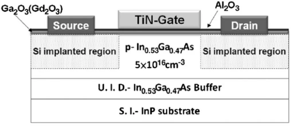 Figure 1.12: Schematic cross section of an In 0.53 Ga 0.47 As MOSFET with TiN metal gate and Al 2 O 3 /Ga 2 O 3 (Gd 2 O 3 ) dual-layer dielectric [36]