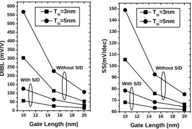 Figure 2.6: DIBL and SS as functions of channel length with or without S/D, for two channel thicknesses (DD simulations)