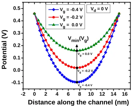 Figure 2.7: Variation of V min with gate voltage, V g at fixed drain voltage (excluding S/D )