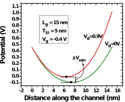 Figure 2.9: ∆V min is the difference in the minimum channel potentials at V d =0 V and V d =0.9 V (excluding S/D)