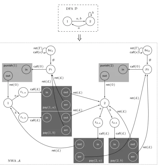 Figure 5: An example of the reduction to the Short Synchronizing Nested Word prob- prob-lem